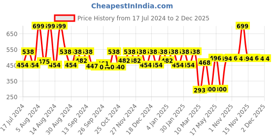 myntra.com Kuber Industries Pink Floral Printed Shelf Liners Organisers kuber industries Price History Graph from 17 Jul 2024 to 1 Dec 2025