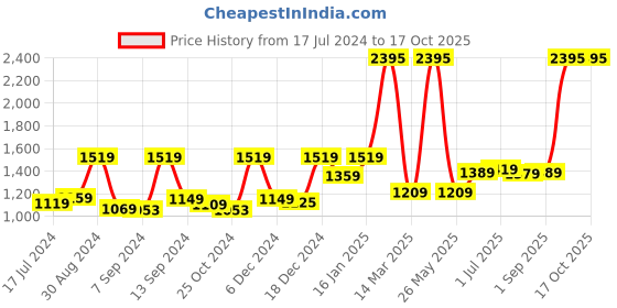 myntra.com Kuber Industries Pink Glass Mugs 400 ml kuber industries Price History Graph from 17 Jul 2024 to 16 Oct 2025