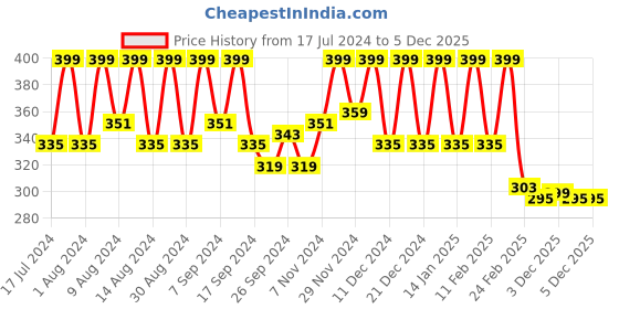 myntra.com Kuber Industries Pink Green 4 Pieces Multi-Utility Organisers kuber industries Price History Graph from 17 Jul 2024 to 4 Dec 2025