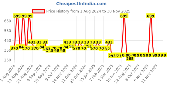 myntra.com Kuber Industries Pink Hole Anti-Skid Bathroom Mat kuber industries Price History Graph from 1 Aug 2024 to 29 Nov 2025