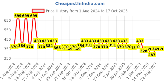 myntra.com Kuber Industries Pink Hole Anti-Skid Bathroom Mat kuber industries Price History Graph from 1 Aug 2024 to 15 Oct 2025