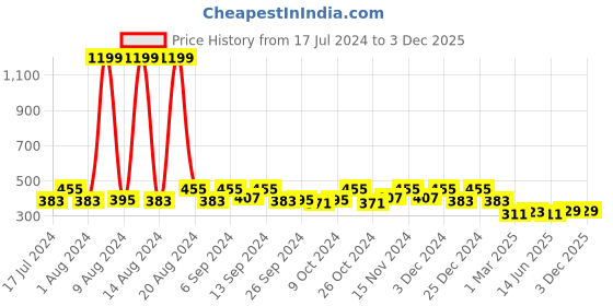 myntra.com Kuber Industries Pink Industries Floral Printed Organiser kuber industries Price History Graph from 17 Jul 2024 to 3 Dec 2025