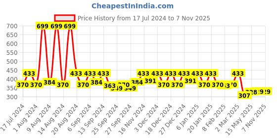 myntra.com Kuber Industries Pink Jacquard Jewellery Organizer With Zipper Closure kuber industries Price History Graph from 17 Jul 2024 to 6 Nov 2025