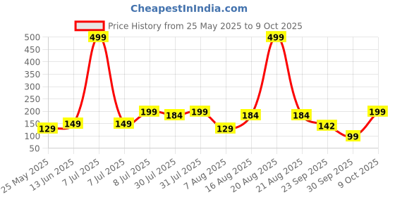myntra.com Kuber Industries Pink Laundry Bag With Handle kuber industries Price History Graph from 25 May 2025 to 9 Oct 2025