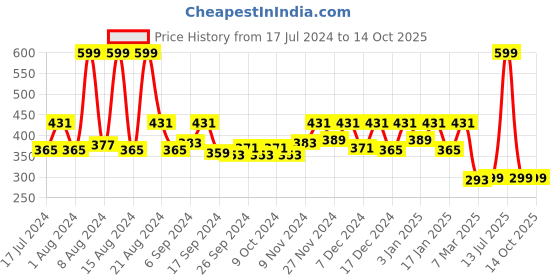 myntra.com Kuber Industries Pink Leaf Printed Elastic Stretchable Chair Cover kuber industries Price History Graph from 17 Jul 2024 to 13 Oct 2025