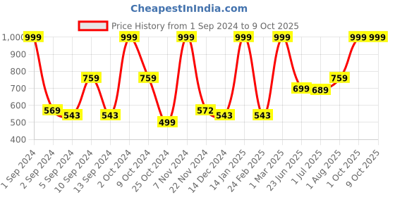 myntra.com Kuber Industries Pink Liquid Soap Dispenser 260 ml kuber industries Price History Graph from 1 Sep 2024 to 8 Oct 2025