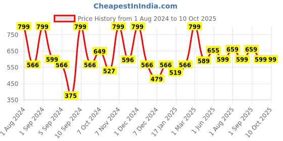 myntra.com Kuber Industries Pink Manual Shampoo & Soap Refillable Dispenser 250 ml kuber industries Price History Graph from 1 Aug 2024 to 10 Oct 2025
