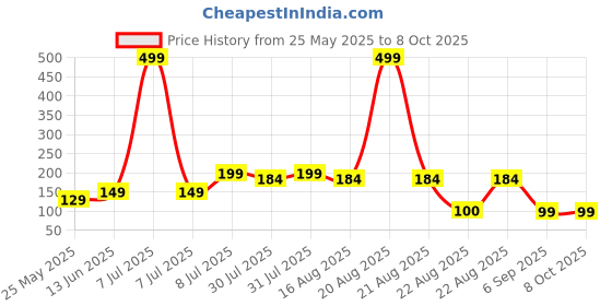 myntra.com Kuber Industries Pink Mesh Laundry Basket 20 L kuber industries Price History Graph from 25 May 2025 to 8 Oct 2025