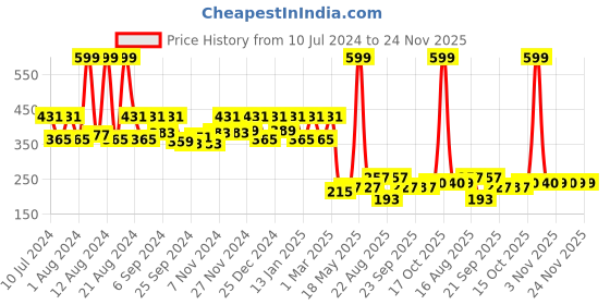 myntra.com Kuber Industries Pink Mickey Mouse Printed Cotton Pillow kuber industries Price History Graph from 10 Jul 2024 to 23 Nov 2025