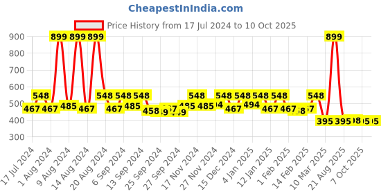 myntra.com Kuber Industries Pink Microfiber Reversible Water Absorption Dish Drying Mat kuber industries Price History Graph from 17 Jul 2024 to 10 Oct 2025