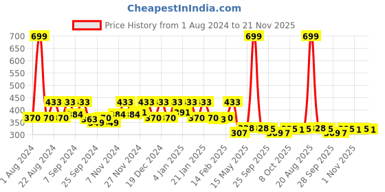 myntra.com Kuber Industries Pink Microfiber Reversible Water Absorption Dish Drying Mat kuber industries Price History Graph from 1 Aug 2024 to 21 Nov 2025