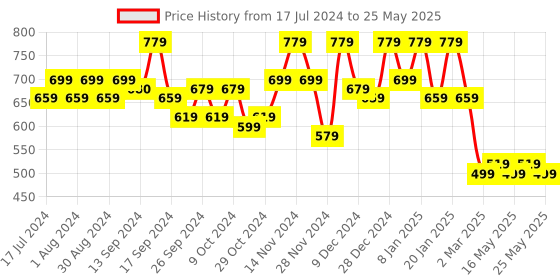 myntra.com Kuber Industries Pink Multipurpose Basket With Lid kuber industries Price History Graph from 17 Jul 2024 to 25 May 2025
