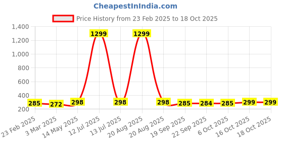 myntra.com Kuber Industries Pink Non Slip Dish Drying Mat kuber industries Price History Graph from 23 Feb 2025 to 16 Oct 2025