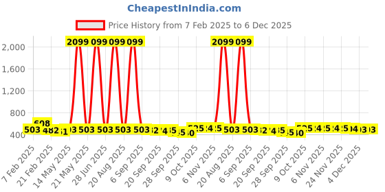 myntra.com Kuber Industries Pink Pack Of 12 Multipurpose Cloth Hangers For Wardrobe kuber industries Price History Graph from 7 Feb 2025 to 5 Dec 2025