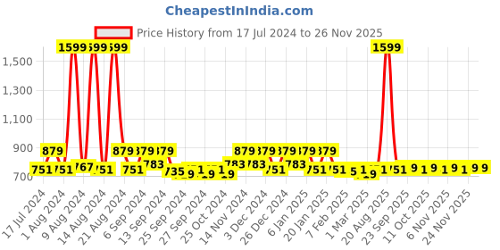 myntra.com Kuber Industries Pink Pack Of 2 Cotton Super Absorbent Bath Towels kuber industries Price History Graph from 17 Jul 2024 to 24 Nov 2025