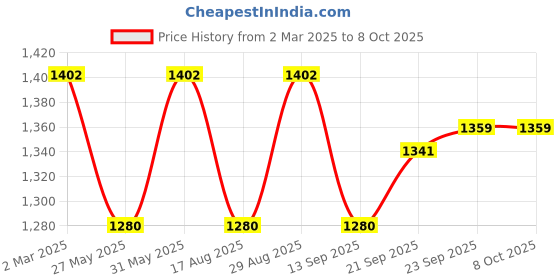 myntra.com Kuber Industries Pink Pack of 3 Printed Collapsible Water Bottles With Flip Cap-600ml Each kuber industries Price History Graph from 2 Mar 2025 to 7 Oct 2025