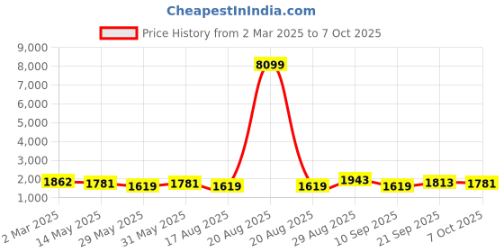 myntra.com Kuber Industries Pink Pack of 4 Printed Collapsible Water Bottles With Flip Cap-600 ML kuber industries Price History Graph from 2 Mar 2025 to 7 Oct 2025