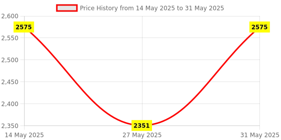 myntra.com Kuber Industries Pink Pack of 6 Printed Collapsible Water Bottles With Flip Cap-600ml Each kuber industries Price History Graph from 14 May 2025 to 31 May 2025