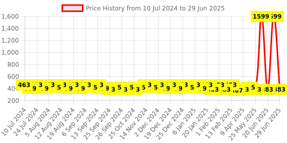 myntra.com Kuber Industries Pink Pedal Dustbin with Lid & Handle-10L kuber industries Price History Graph from 10 Jul 2024 to 29 Jun 2025