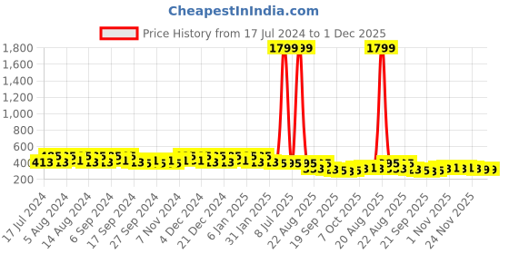 myntra.com Kuber Industries Pink Pieces Hanging Planters kuber industries Price History Graph from 17 Jul 2024 to 30 Nov 2025
