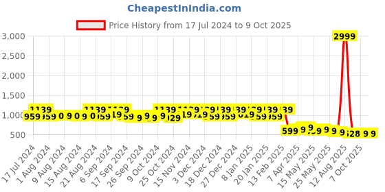 myntra.com Kuber Industries Pink Plastic Multipurpose Shopping Large Basket with Lid kuber industries Price History Graph from 17 Jul 2024 to 9 Oct 2025