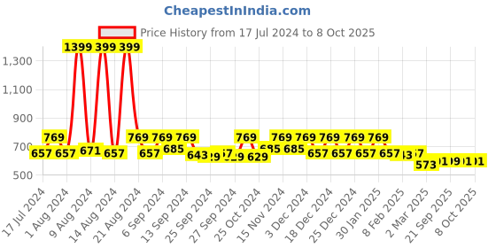 myntra.com Kuber Industries Pink Polka Dot Printed Skid Resistant Shelf Liner kuber industries Price History Graph from 17 Jul 2024 to 7 Oct 2025