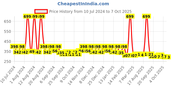 myntra.com Kuber Industries Pink Polyester Water Resistant Mattress Protector kuber industries Price History Graph from 10 Jul 2024 to 7 Oct 2025