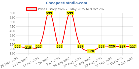 myntra.com Kuber Industries Pink Polyester Water Resistant Mattress Protector kuber industries Price History Graph from 26 May 2025 to 8 Oct 2025