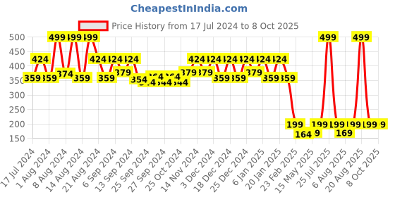 myntra.com Kuber Industries Pink Portable Garbage Basket 7 L kuber industries Price History Graph from 17 Jul 2024 to 8 Oct 2025