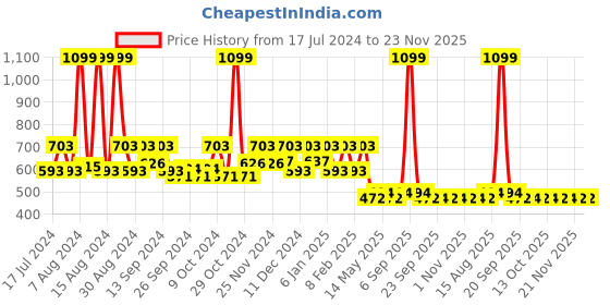 myntra.com Kuber Industries Pink Printed 10 Pouches Jewellary Organisers kuber industries Price History Graph from 17 Jul 2024 to 23 Nov 2025