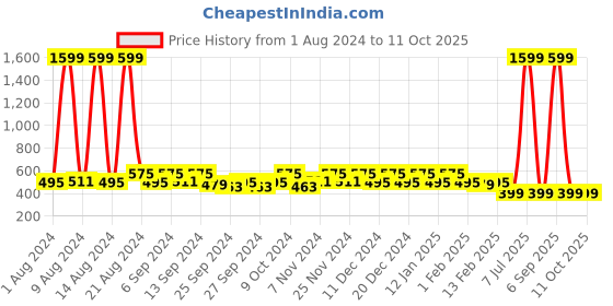 myntra.com Kuber Industries Pink Printed 2 Pieces Multi-Utility Organisers kuber industries Price History Graph from 1 Aug 2024 to 10 Oct 2025