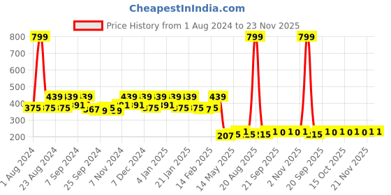 myntra.com Kuber Industries Pink Printed 4 Seater Cotton Table Cover kuber industries Price History Graph from 1 Aug 2024 to 23 Nov 2025
