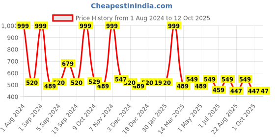 myntra.com Kuber Industries Pink Printed Anti Skid Bath Mats kuber industries Price History Graph from 1 Aug 2024 to 11 Oct 2025