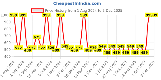 myntra.com Kuber Industries Pink Printed Anti-Skid Bath Rug kuber industries Price History Graph from 1 Aug 2024 to 3 Dec 2025