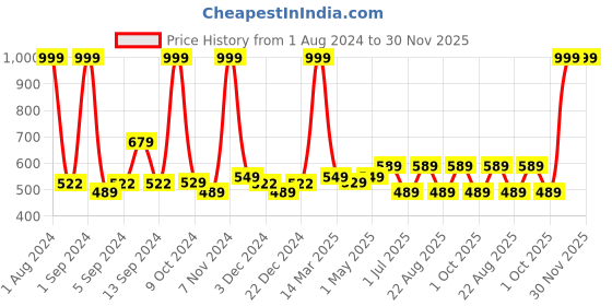 myntra.com Kuber Industries Pink Printed Anti-Skid Bath Rug kuber industries Price History Graph from 1 Aug 2024 to 29 Nov 2025