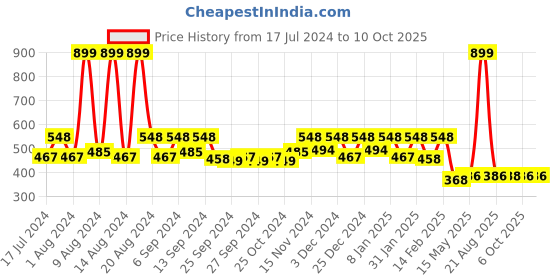 myntra.com Kuber Industries Pink Printed Center Table Cover kuber industries Price History Graph from 17 Jul 2024 to 10 Oct 2025