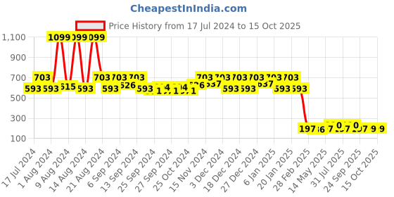 myntra.com Kuber Industries Pink Printed Cloth Organizer kuber industries Price History Graph from 17 Jul 2024 to 15 Oct 2025