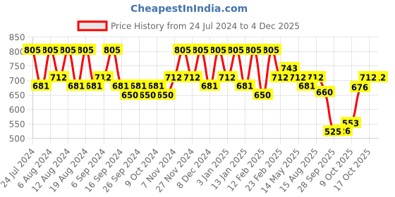 myntra.com Kuber Industries Pink Printed Cotton 5 Piece Sofa Cover With Arms kuber industries Price History Graph from 24 Jul 2024 to 3 Dec 2025