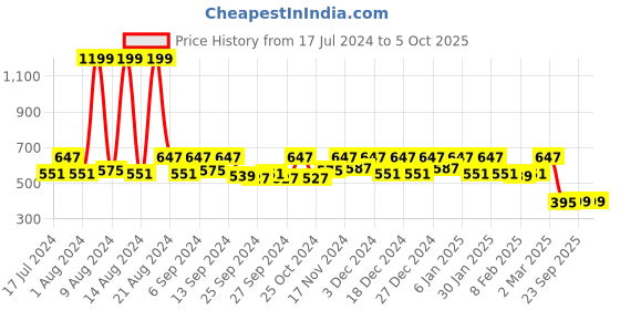 myntra.com Kuber Industries Pink Printed Disney Foldable Multi-Utility Sustainable Storage Cube With Handle kuber industries Price History Graph from 17 Jul 2024 to 5 Oct 2025