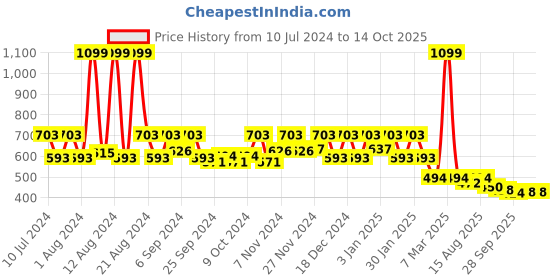 myntra.com Kuber Industries Pink Printed Foldable Laundry Bag kuber industries Price History Graph from 10 Jul 2024 to 14 Oct 2025