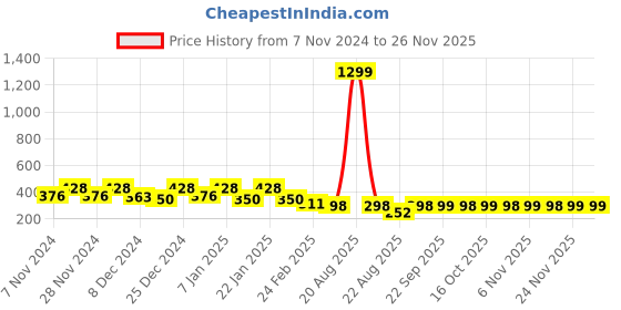 myntra.com Kuber Industries Pink Printed Foldable Laundry Bag 45 L kuber industries Price History Graph from 7 Nov 2024 to 25 Nov 2025