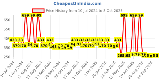 myntra.com Kuber Industries Pink Printed Foldable Laundry Basket With Lid kuber industries Price History Graph from 10 Jul 2024 to 7 Oct 2025