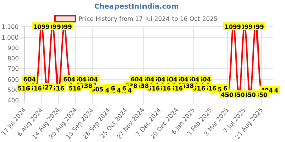 myntra.com Kuber Industries Pink Printed Foldable Sipper 500ml kuber industries Price History Graph from 17 Jul 2024 to 16 Oct 2025