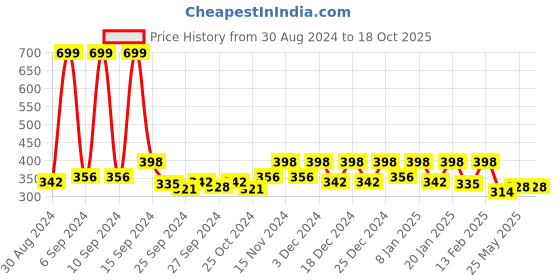 myntra.com Kuber Industries Pink Printed Fridge Top Cover kuber industries Price History Graph from 30 Aug 2024 to 18 Oct 2025