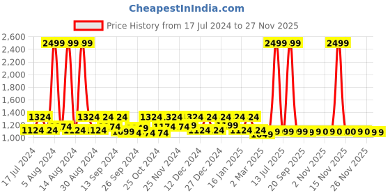 myntra.com Kuber Industries Pink Printed Jewellery Organisers kuber industries Price History Graph from 17 Jul 2024 to 24 Nov 2025