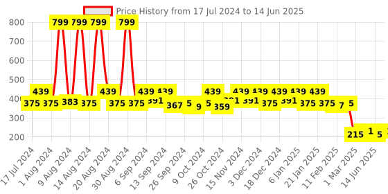 myntra.com Kuber Industries Pink Printed Multi-Utility Organizers kuber industries Price History Graph from 17 Jul 2024 to 14 Jun 2025