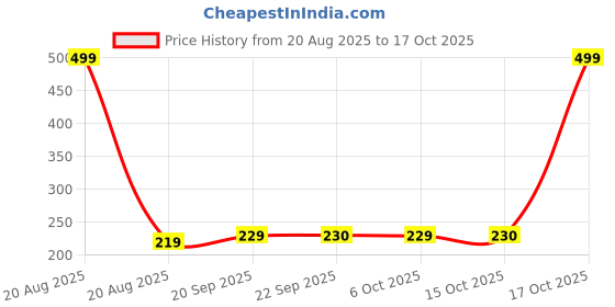 myntra.com Kuber Industries Pink Printed OpenDustbin5L kuber industries Price History Graph from 20 Aug 2025 to 17 Oct 2025