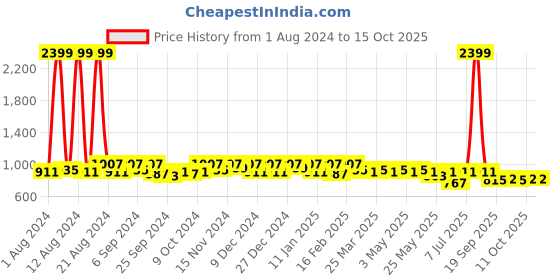 myntra.com Kuber Industries Pink Printed Oversized Shopper Tote Bag kuber industries Price History Graph from 1 Aug 2024 to 15 Oct 2025