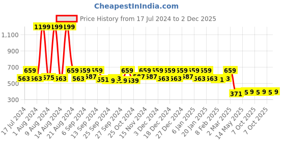 myntra.com Kuber Industries Pink Printed Saree Organiser kuber industries Price History Graph from 17 Jul 2024 to 2 Dec 2025