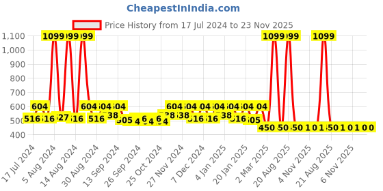 myntra.com Kuber Industries Pink Printed Soft Sipper Water Bottle 600 ML kuber industries Price History Graph from 17 Jul 2024 to 23 Nov 2025